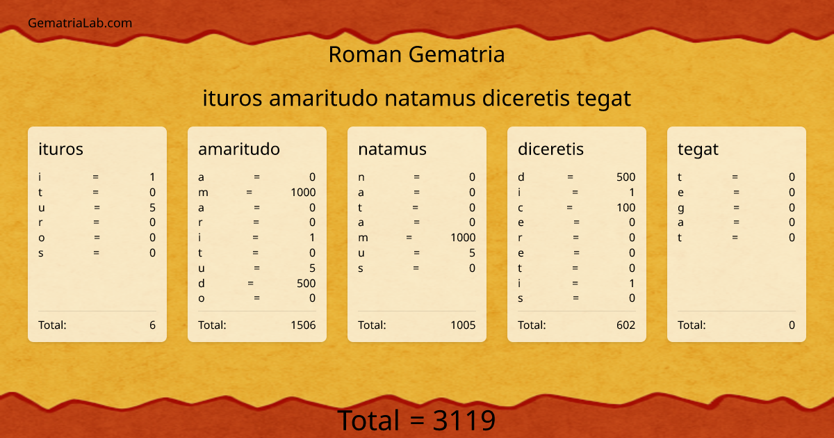 ituros amaritudo natamus diceretis tegat in roman Gematria